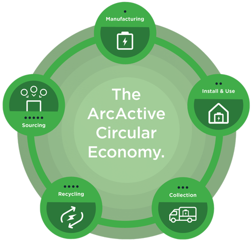 ArcActive Green Circular Economy Infographic